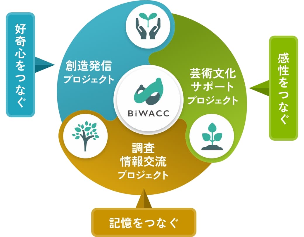 BiWACCが果たす役割とコンセプト